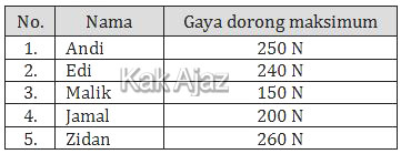 Gaya dorong maksimum teman-teman Budi, yaitu Andi, Edi, Malik, Jamal, dan Zidan