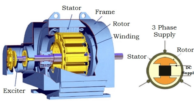 Synchronous motor construction