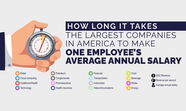 How Long it Takes The Largest Companies to Make One Employee’s Average Annual Wage #infographic