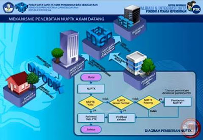 Cara Memperoleh NUPTK