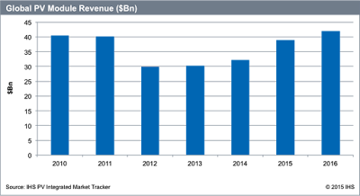 Global PV Solar Panels Revenue