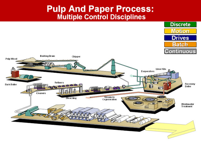 Pulp and Paper Process / Paper Manufacturing Process