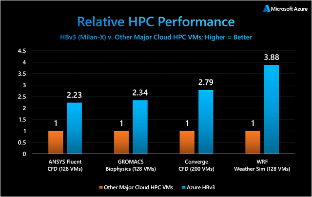 Azure HBv3 VMs, Microsoft Exam Prep, Microsoft Exam Preparation, Microsoft Certification, Microsoft Career, Microsoft Skills, Microsoft Jobs