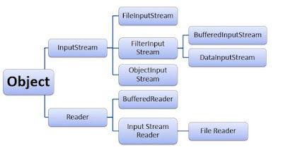 Kiến trúc Input Stream (Luồng nhập dữ liệu) trong lập trình java