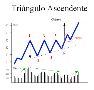 triángulo asendente