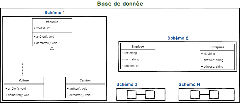 Difference Entre Schema Et Base De Donnees Sur Postgresql Waytolearnx