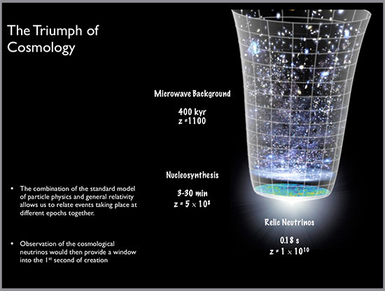 Relic neutrinos can be used to probe right back to the Big Bang (Source: J. Formaggio, MIT)