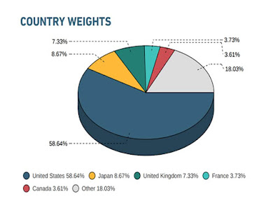 Distribución del índice MSCI World por países