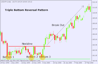 Forex Triple Bottom Pattern
