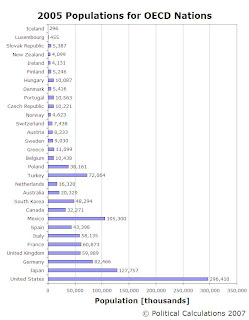 2005 Populations for OECD Nations (thousands)