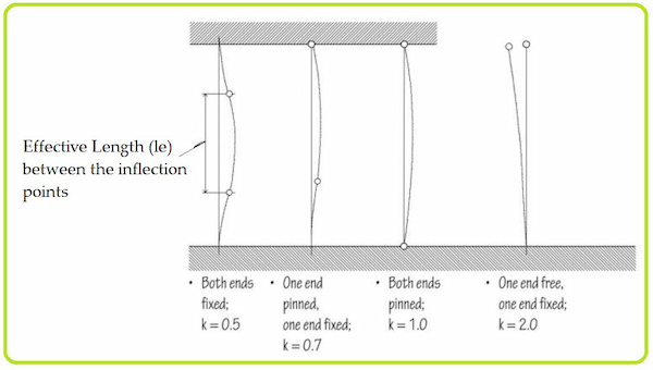 Effective Length of Columns