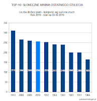 Wykres 3. TOP-10 najwyższych rocznych sum dni z R=0 podczas Słonecznych Minimów ostatniego stulecia. Rok 2019 po 3 pierwszych dniach grudnia dzielą 4 dni od wyrównania wyniku roku 2009 i 10 dni od wyrównania najwyższej od ponad 100 lat sumy rocznej z roku 2008. Opraw. własne w oparciu o sidc.be i https://www.sws.bom.gov.au