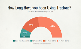 tracfone survey average customer