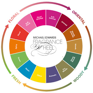 What is a Fragrance Family? Michael edwards fragrance wheel