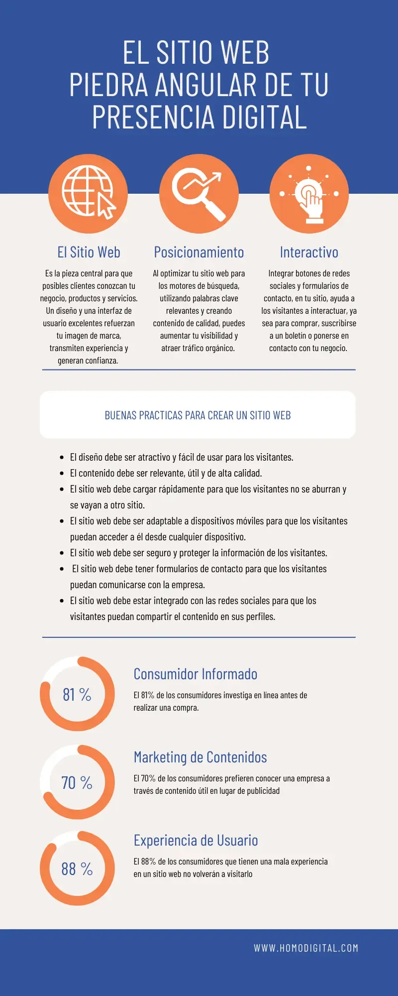 Infografía El sitio web piedra angular de tu presencia digital