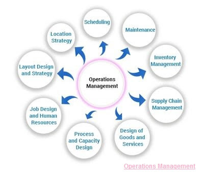 Operations Management And The Relationship Between Operations Management And Project Management