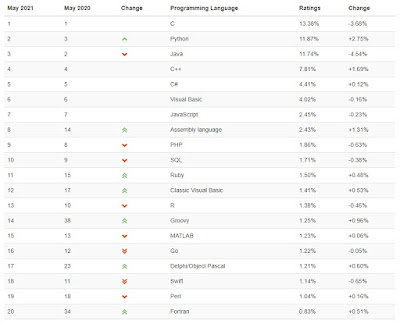TIOBE Index for May 2021 - TOP-20