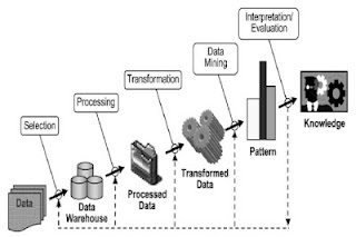 Tahapan Data Mining