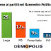 Barometro politico Demopolis le intenzioni di voto degli italiani