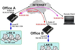Konfigurasi VPN PPTP pada Mikrotik
