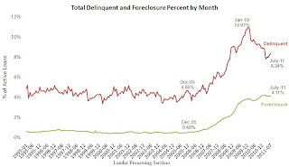 Delinquency Rate