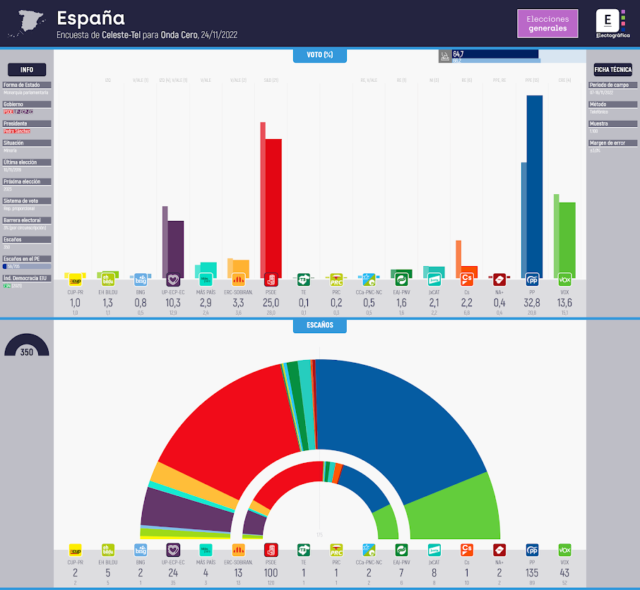 Gráfico de la encuesta para elecciones generales en España realizada por Celeste-Tel para Onda Cero, 24/11/2022