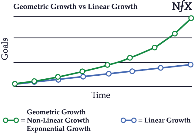 Геометрический (экспоненциальный / нелинейный) рост против линейного роста (Geometric (Exponential/Non-Linear) Growth vs. Linear Growth)