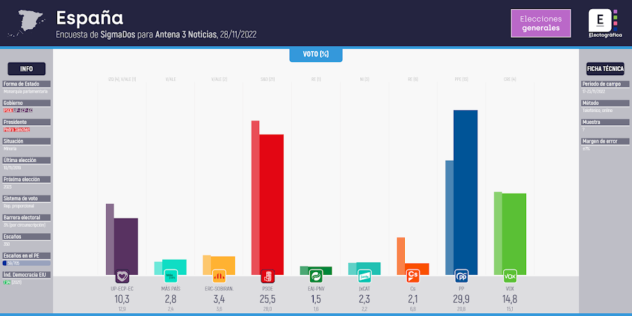 Gráfico de la encuesta para elecciones generales en España realizada por SigmaDos para Antena 3 Noticias, 28/11/2022