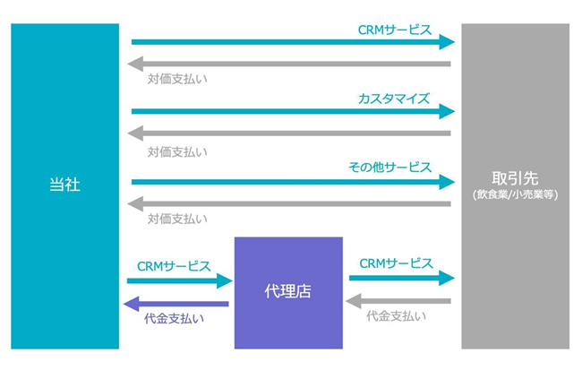 事業系統図