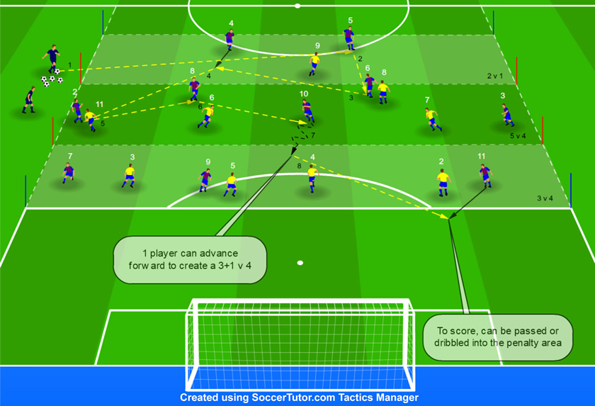 Positional build-up play Zonal Game