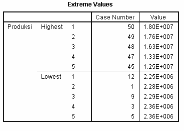 extreme values