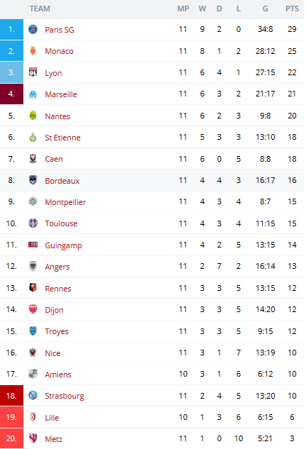 Ligue 1 French League Cup League Table And Matchs 03 04 05
