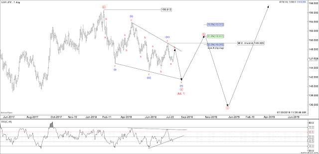 $GBPJPY Daily Elliott Wave Count