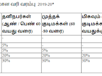 அடிப்படை வருமான வரி வரம்பு 2019-20 