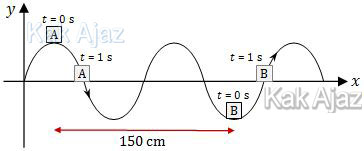 Grafik ilustrasi soal no. 23 Fisika Saintek SBMPTN 2018, Dua balok kayu kecil A dan B terapung di permukaan danau. Jarak keduanya adalah 150 cm