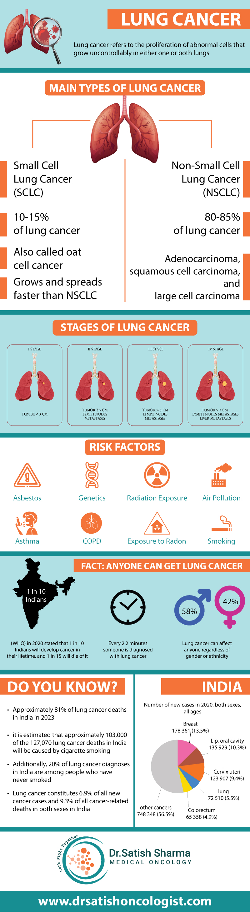 What is Lung cancer? Types, Stages, Risk Factors , Facts