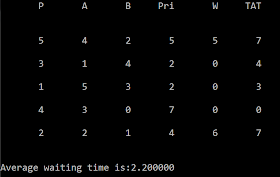 C code for Priority Scheduling