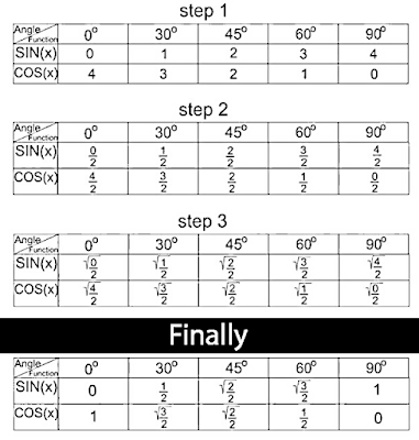 mathematics, maths, trick, calculate, remember, values, trigonometric functions, 0, 30, 45, 60, 90 sinx cosx tanx sin cos tan