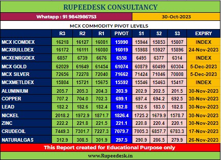 Mcx Commodity Pivot Levels - Rupeedesk Reports - 30.10.2023