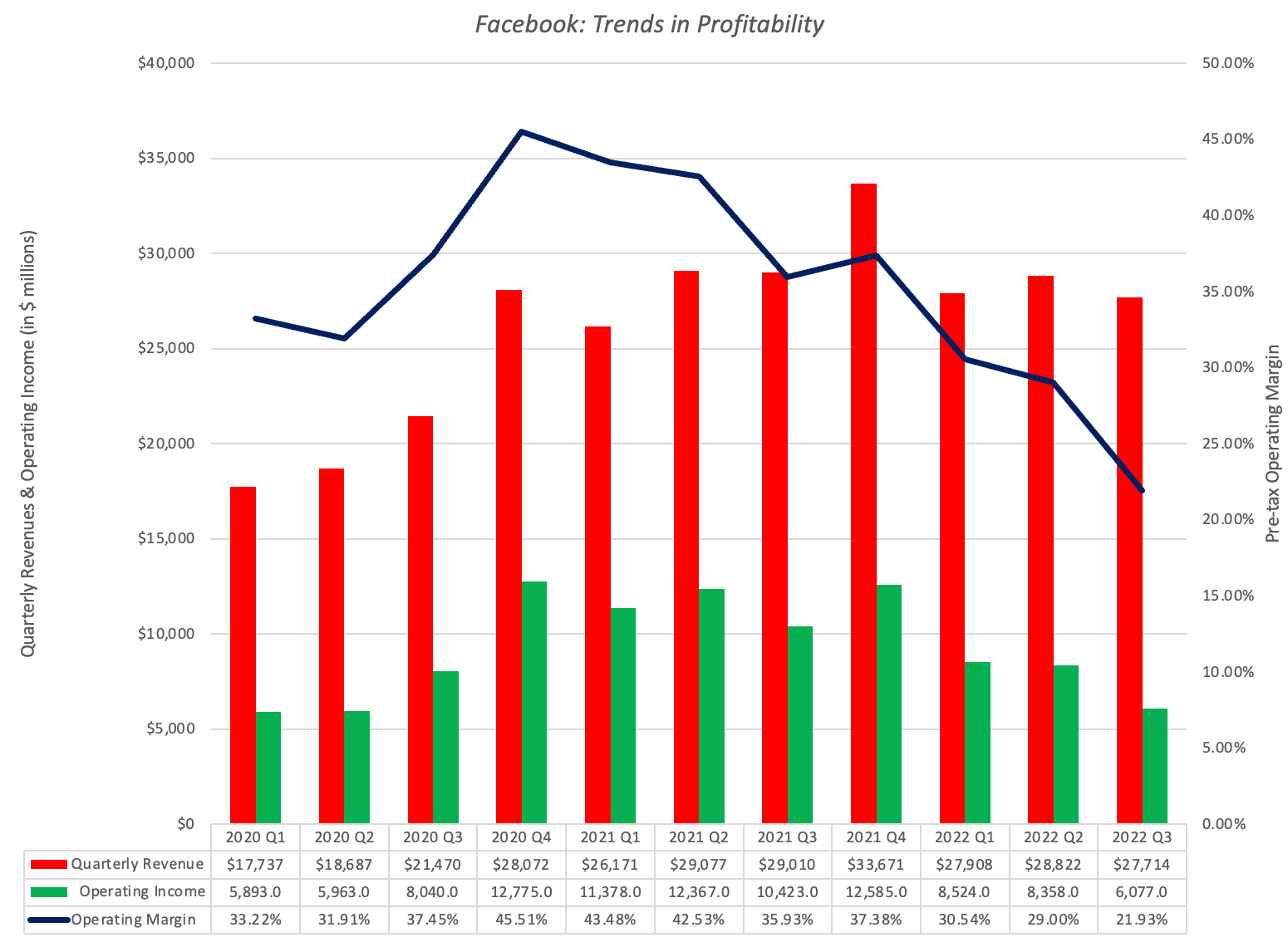 Facebook: Trends in Profitability