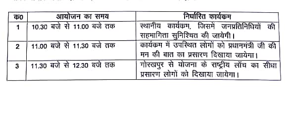 कल गोरखपुर में प्रधानमंत्री "किसान सम्मान निधि योजना" का करेंगे शुभारंभ