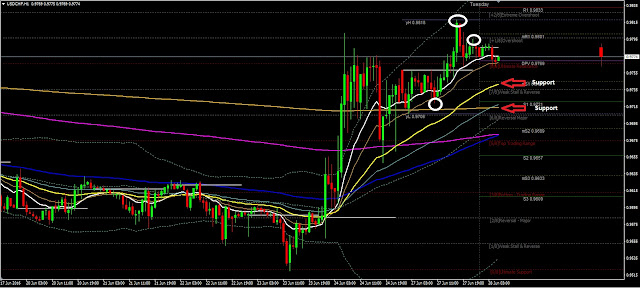Forex Daily Analysis USDCHF June 28, 2016