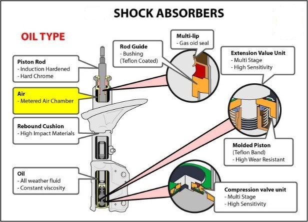 Absorber Minyak Vs Absorber Gas ABSORBER SUSPENSION STORE