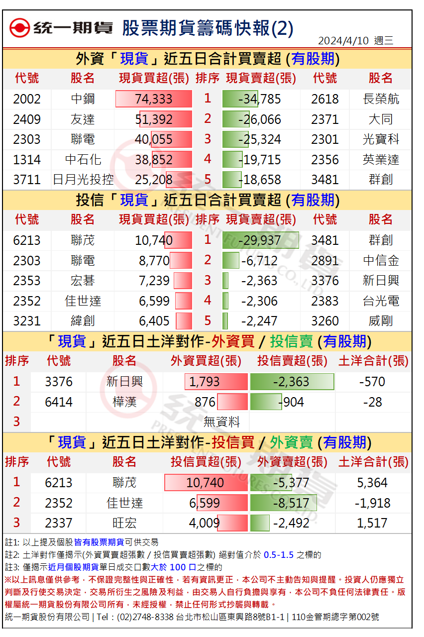 股票期貨盤後籌碼2