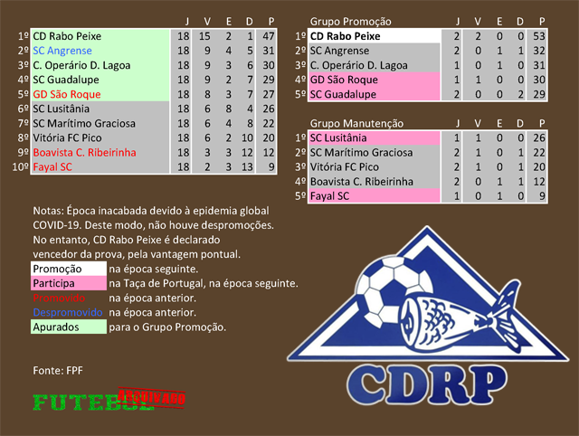 classificação campeonato regional distrital açores 2020 rabo peixe