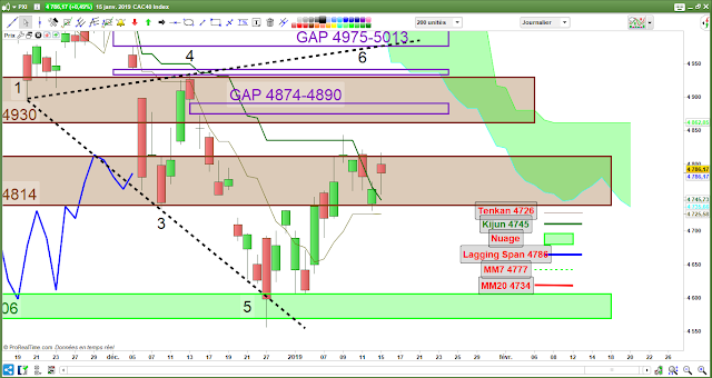 cac40 analyse Ichimoku [15/01/19]