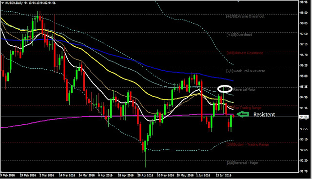 Forex Daily Analysis USDX June 22, 2016