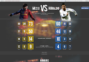 Messi VS C. Ronaldo