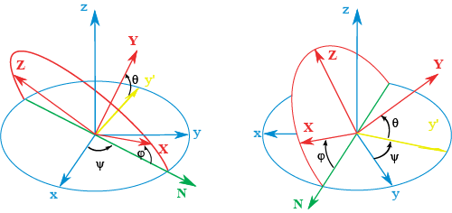 Tait-Bryan angles