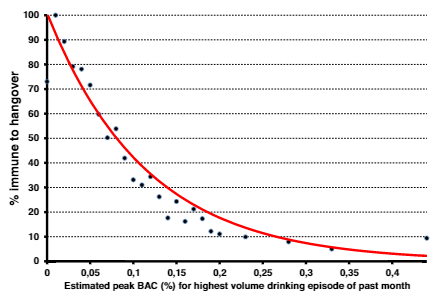 correlation between hangover immunity and level of alcohol in blood